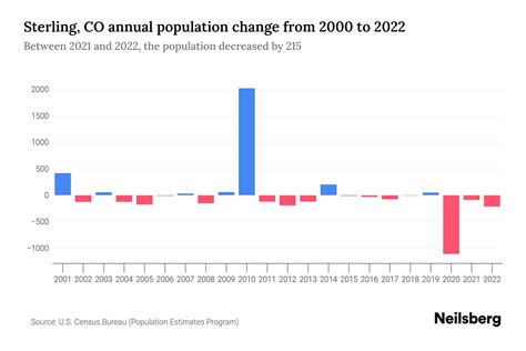 Sterling, CO Population by Year - 2023 Statistics, Facts & Trends ...