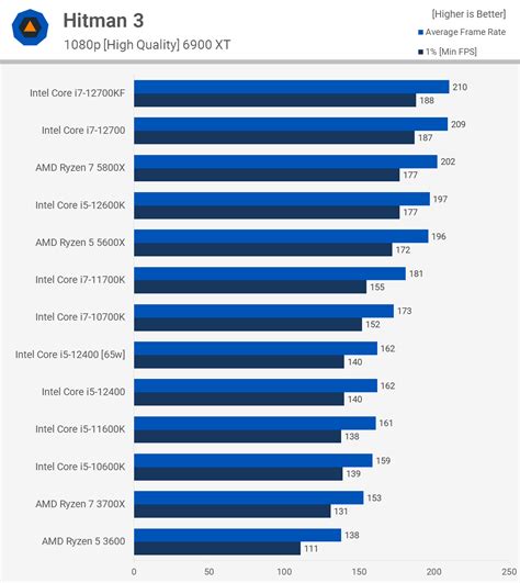 Best Value CPU Battle: Core i5-12400 vs. Ryzen 5 5600X | TechSpot