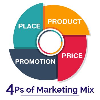 Marketing Mix - Definition, 4 P, 7 P of Marketing, Example, Elements