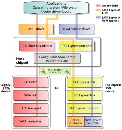 SATA Express - Wikipedia