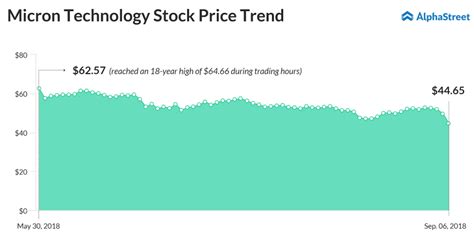 Why Micron Technology stock fell today? | AlphaStreet