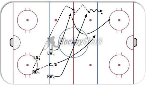 Neutral Zone Face-Off Opt 3: Area Pass - Hockey Drill