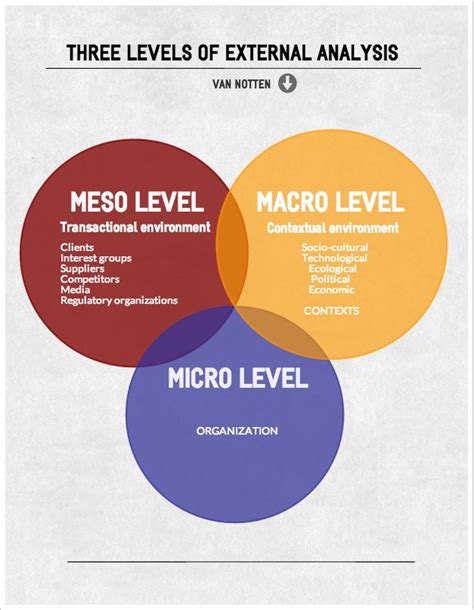 3 levels of external analysis (Macro, Meso, Micro) | Marketing analysis ...