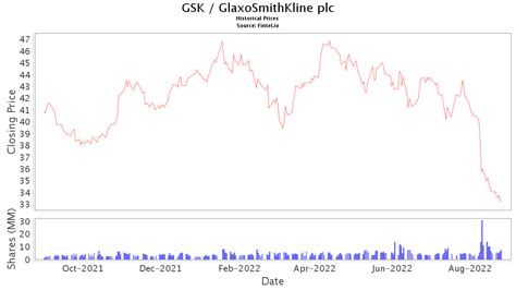 GSK Stock Price and News / GlaxoSmithKline plc - Stock Price Quote and ...