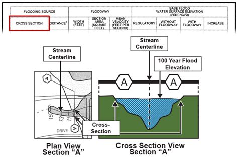 Shows how the Flood Data Table Cross Section column relates to cross ...