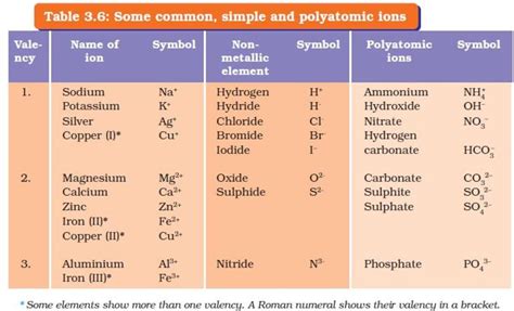 Chemical Nomenclature and Chemical Formulas