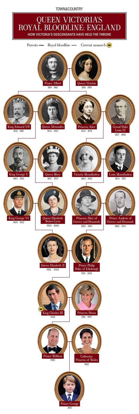 Queen Victoria's Family Tree | Queen victoria family tree, Queen ...