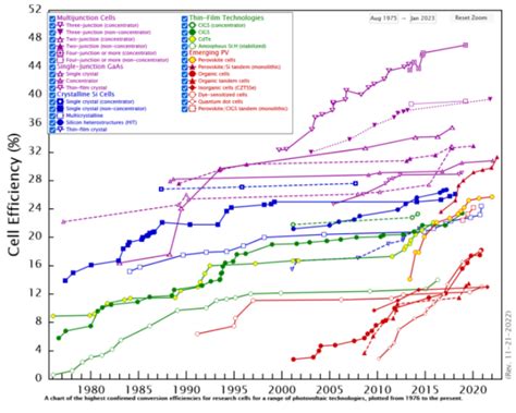 NREL updates laboratory efficiency of solar cells with 47.1%|Technology|Solarbe Global