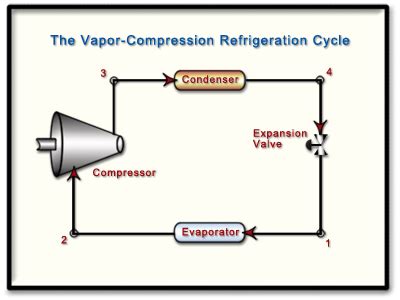 Refrigeration Principles: Understanding Vapor Compression System ...