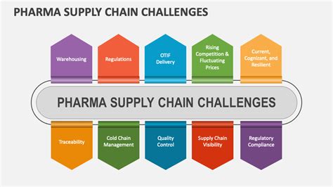 Pharma Supply Chain Challenges PowerPoint and Google Slides Template ...