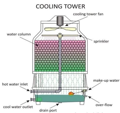 Mechanical Education on LinkedIn: Cooling Tower Working and Types