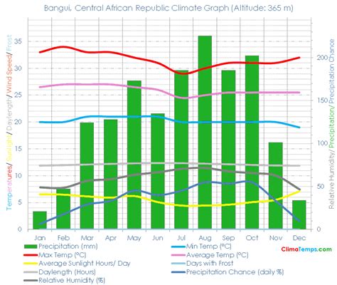 Climate Graph for Bangui, Central African Republic