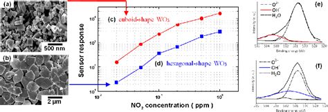 Figure 1 from Morphological Control of Metal Oxide for Semiconductor-Based Gas Sensor | Semantic ...