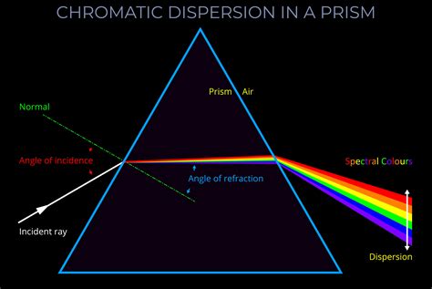 Chromatic Dispersion in a Prism