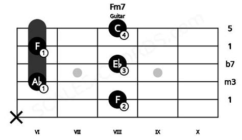 Fm7 Guitar Chord | F minor seventh | Scales-Chords