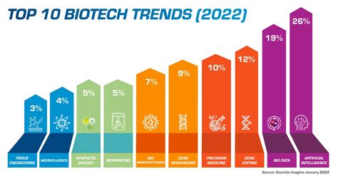 The Future Trends in Biotechnology | Esco Scientific