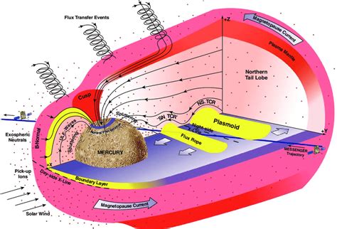 Schematic of Mercury's magnetosphere under southward IMF conditions as... | Download Scientific ...