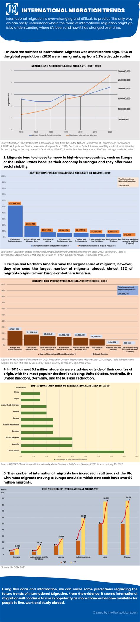 International Migration Trends - Love Infographics