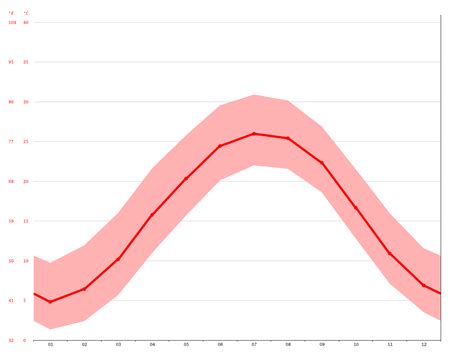 Wake Forest climate: Average Temperature, weather by month, Wake Forest weather averages ...