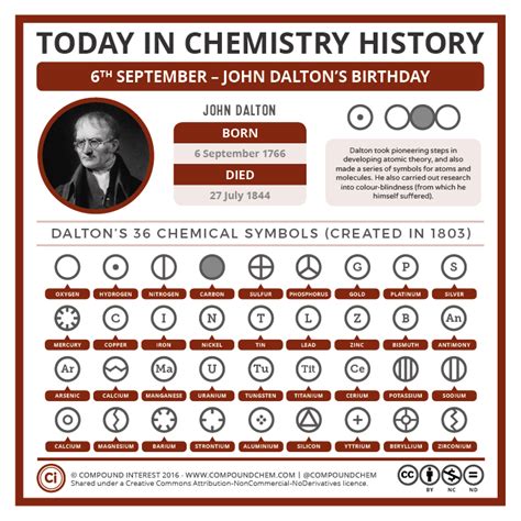 Today in Chemistry History – John Dalton’s Birthday and His Chemical ...