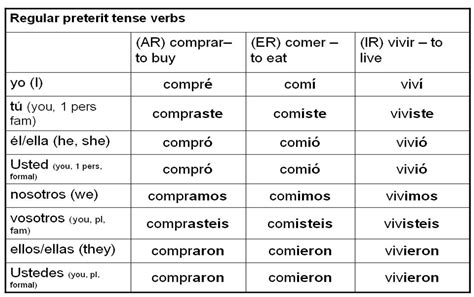 verbs | Year 8 Spanish