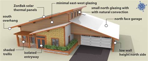 Passive Solar House Design. Passive Solar Checklist ~ lot with a south facing exposure, east ...