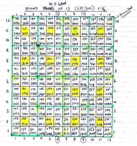 Gann Point - W. D. Gann's square of 12 chart for the S&P 500