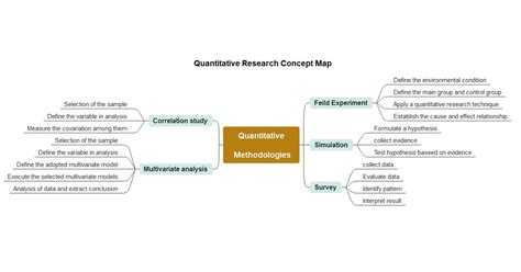 Concept Map Research Examples