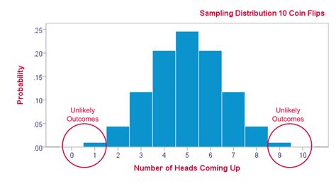 Sampling Distribution - What is It?