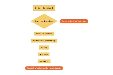 Free Order Fulfillment Process Templates & Examples | EdrawMind