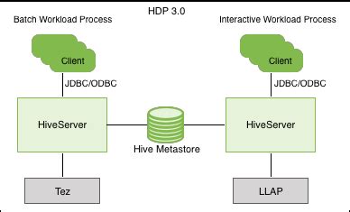 Apache Hive 3 architectural overview