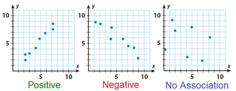 Scatter Plots and Association