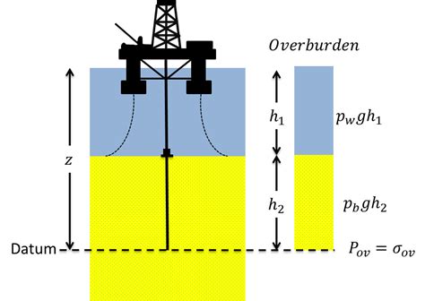 Overburden Pressure: What is it and Why is it important? - Top Dog Engineer