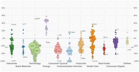 Visualizing S&P 500 Performance in 2022, by Sector : r/Capitalism