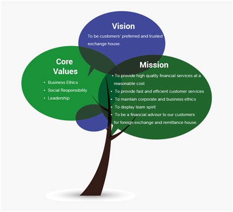 Core Values Mission Vision - Mission Vision And Core Values Of A Company, HD Png Download ...