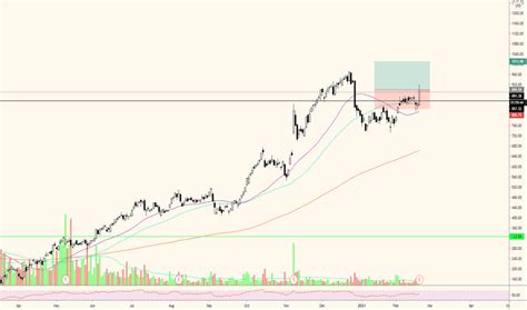 TTD Stock Price and Chart — NASDAQ:TTD — TradingView