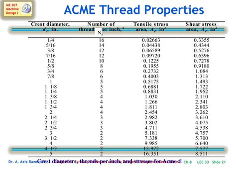 Acme Thread Chart Pdf