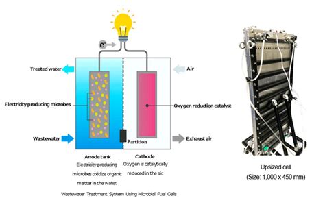 Kurita Successfully Upsizes a Microbial Power Generation Cell Toward Realization of Wastewater ...