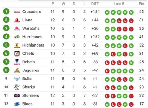 Super Rugby News: Results, video clips and Latest Super Rugby table – 12 May 2018 – WereldNuus.com