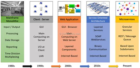 Microservices Architecture Pattern | DotNetCurry