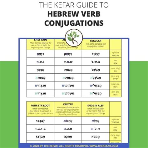 Guide to Hebrew Verb Conjugations - The Kefar