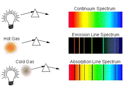 Science Technology: Lines Spectrum