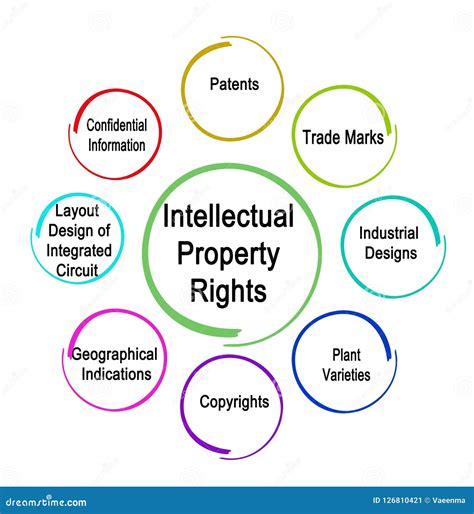 What are the main forms of intellectual property? - iPhone Forum ...