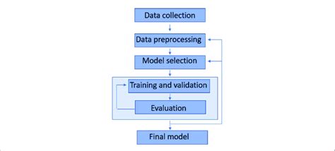 Machine Learning Flowchart