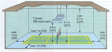 Indoor Badminton Court Guide | Know the basics of Indoor badminton court