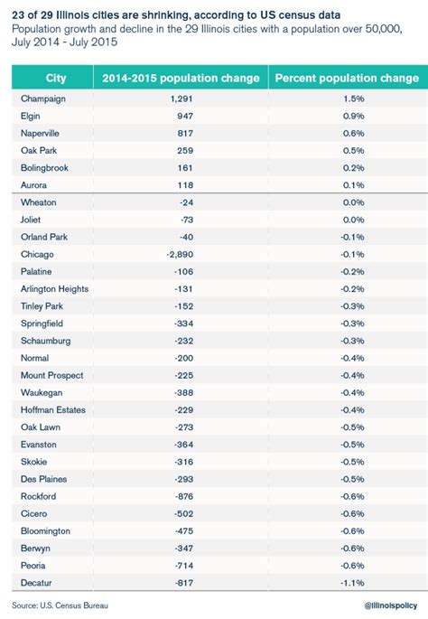 23 of Illinois’ 29 largest cities are shrinking, Chicago sees 2nd ...