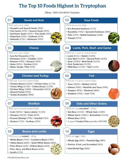 List of high tryptophan foods in a one page printable list.