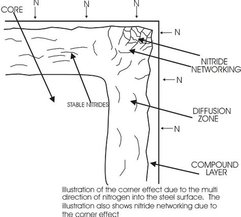 Nitriding, Process Methods and Metallurgy | The Monty