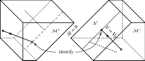 In usual coordinates (2) of Minkowski space, any null geodesic with... | Download Scientific Diagram