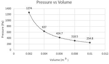 Pressure vs. Volume | Definition, Graph & Relationship | Study.com